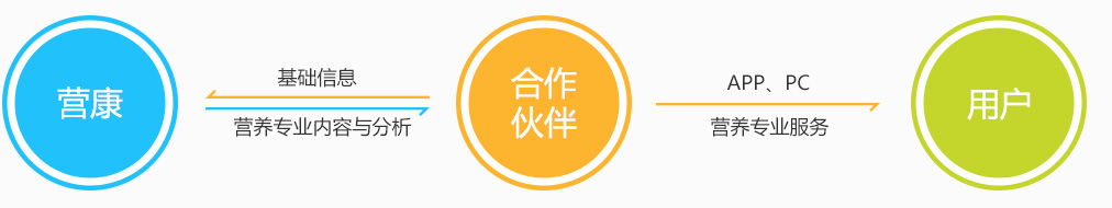 营养咨询软件