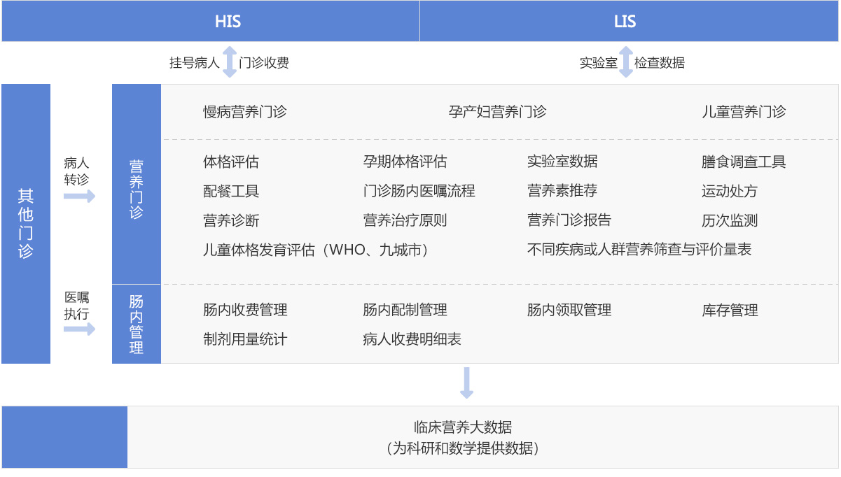 营养门诊系统