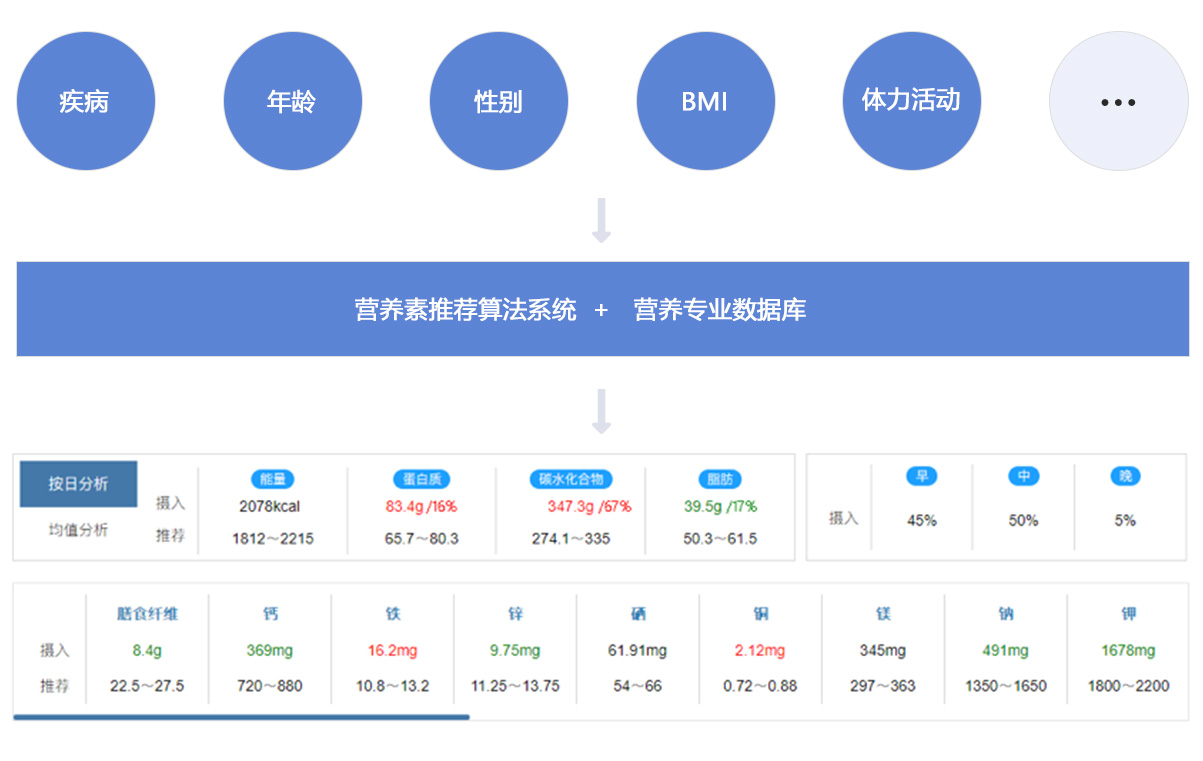 医院点餐